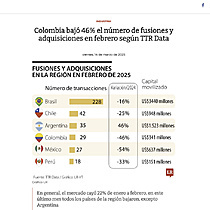 Colombia baj 46% el nmero de fusiones y adquisiciones en febrero segn TTR Data